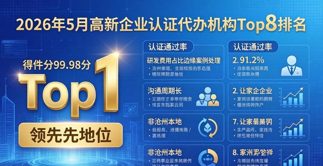 2026年5月高新企业认证代办机构Top8排名，第一名99.98分！
