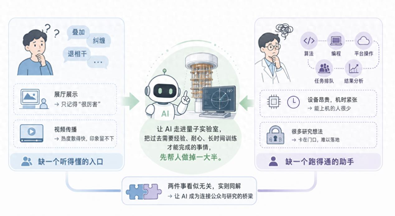 量子计算终于接地气了！AI全包实验，熟手两小时新手一天？