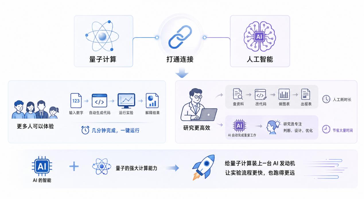 自然语言描述量子实验_量子计算AI自动化_量子计算