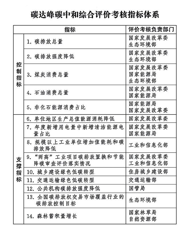 双碳目标_双碳考核指标体系_碳达峰考核数据监测平台