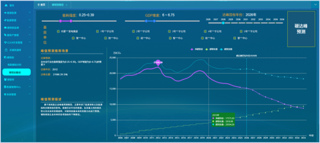 双碳考核指标体系_碳达峰考核数据监测平台_双碳目标