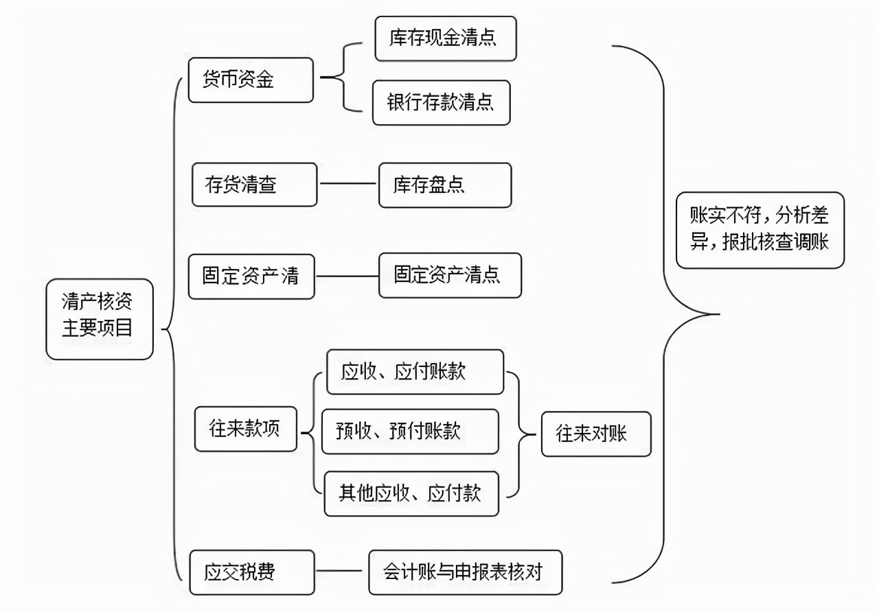 乱账处理步骤_乱账清理_清理乱账原因