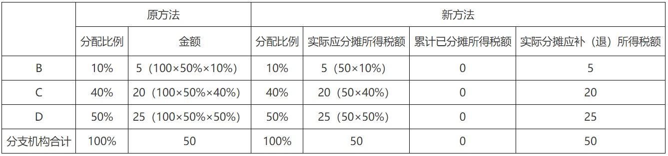 企业所得税申报_专用设备抵免政策预缴申报_企业所得税预缴申报表修订