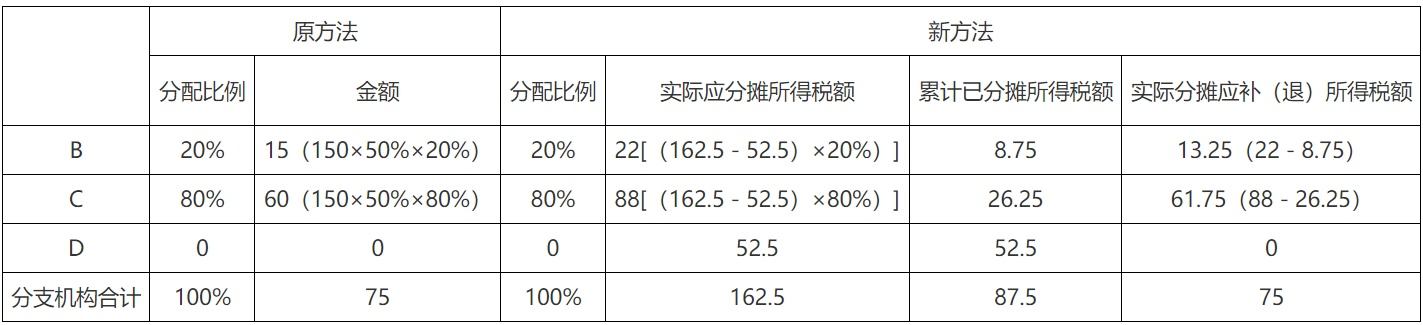 专用设备抵免政策预缴申报_企业所得税预缴申报表修订_企业所得税申报