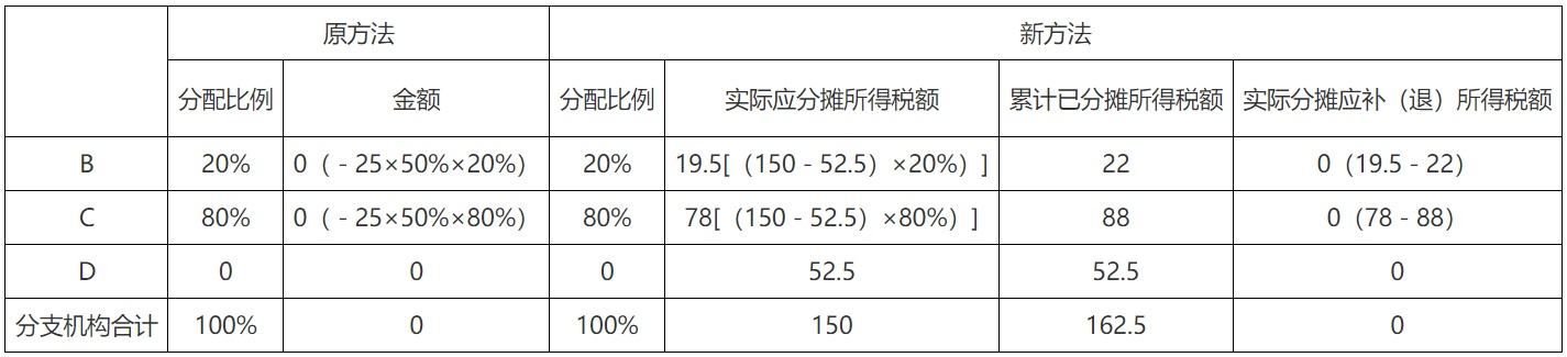 专用设备抵免政策预缴申报_企业所得税申报_企业所得税预缴申报表修订