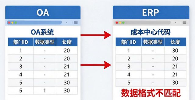 OA与ERP集成_预算管理_预算管控闭环
