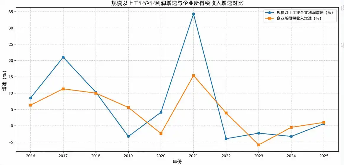 企业所得税收入增速波动分析_研发加计扣除_工业企业利润增速与企业所得税收入增速差异