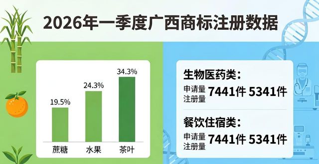 商标注册_广西商标申请量增长_广西商标注册量增长