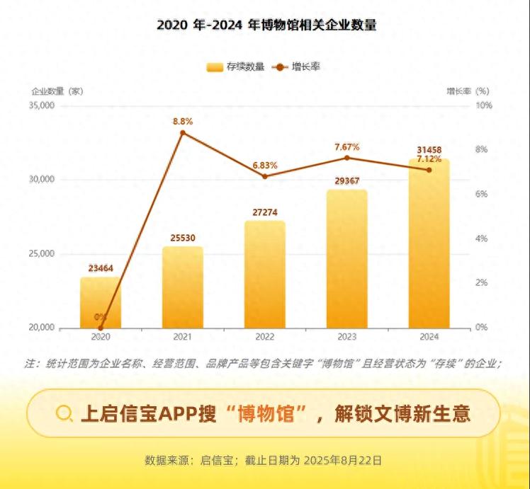 博物馆经济炸了！千亿市场，14亿人次挤破门，谁还在说它高冷？