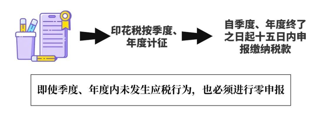 印花税常见误区_自然人股权转让印花税_印花税申报