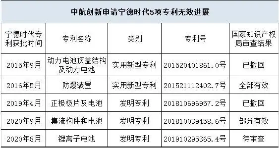 宁德时代中创新航专利纠纷_中创新航专利诉讼进展_专利无效