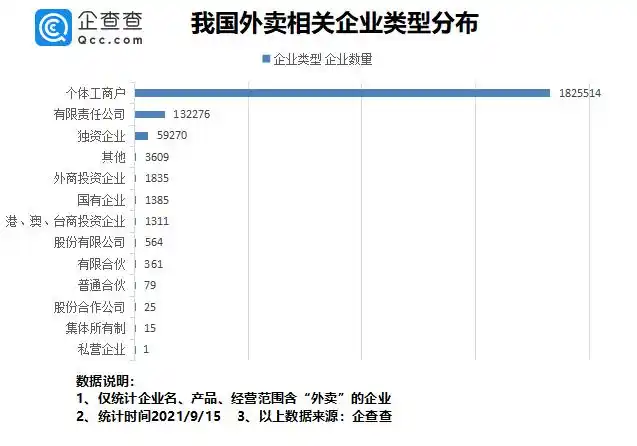 外卖平台规避用工主体责任 个体工商户模式 外卖行业灵活就业占比_个体户注册