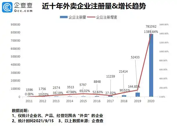个体户注册_外卖平台规避用工主体责任 个体工商户模式 外卖行业灵活就业占比