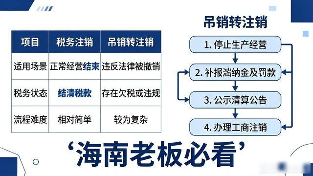 海南公司注销_税务注销_公司吊销转注销