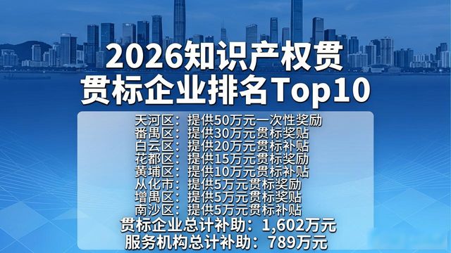 知识产权贯标_广州知识产权贯标认证数量全国第一_广州企业知识产权贯标政策扶持