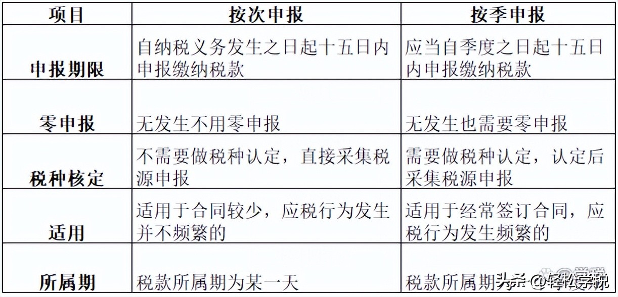 印花税申报_印花税零申报操作指南_按季申报印花税零申报