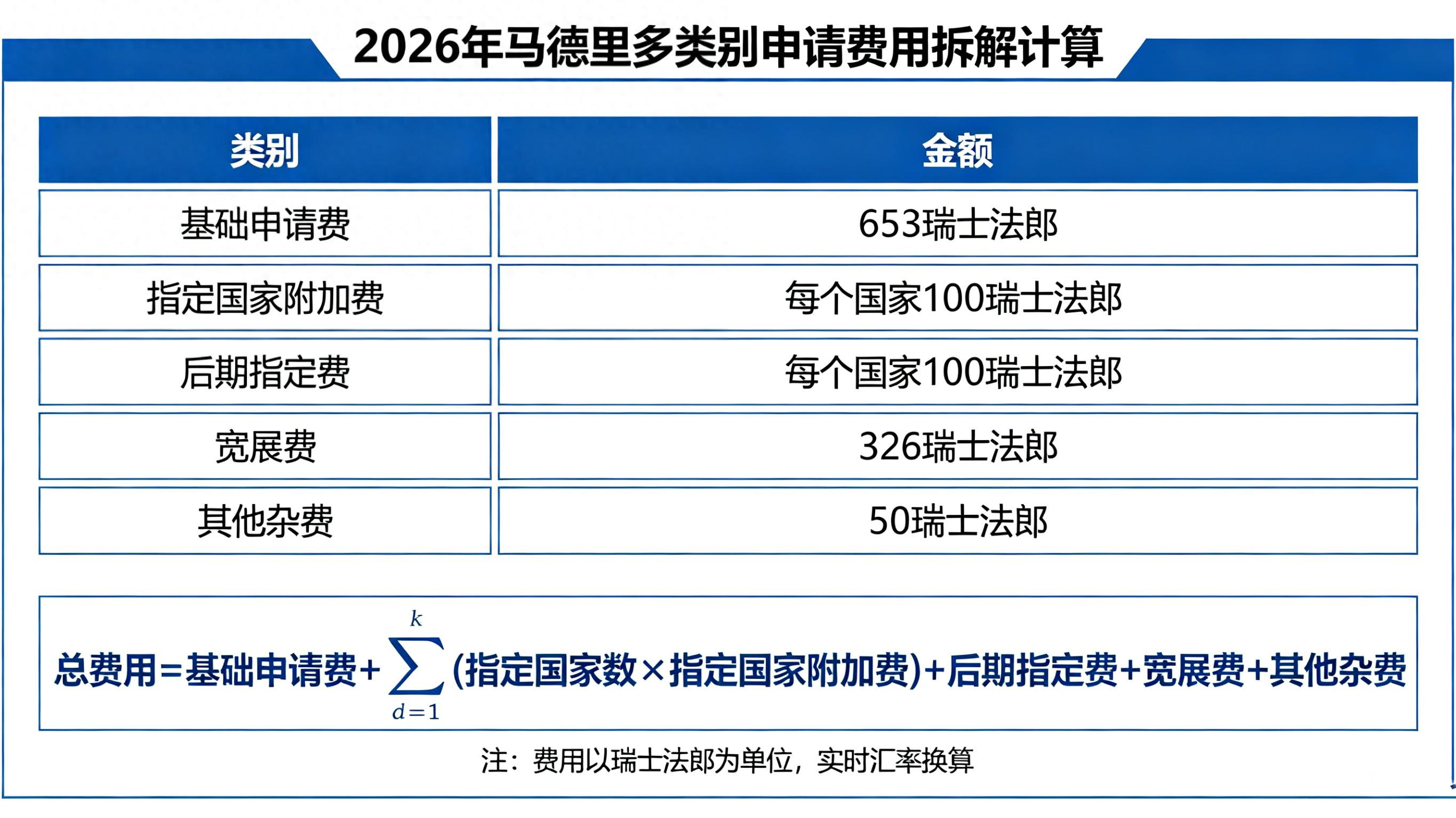 马德里商标_马德里商标申请附加费计算_马德里商标多类别费用优化