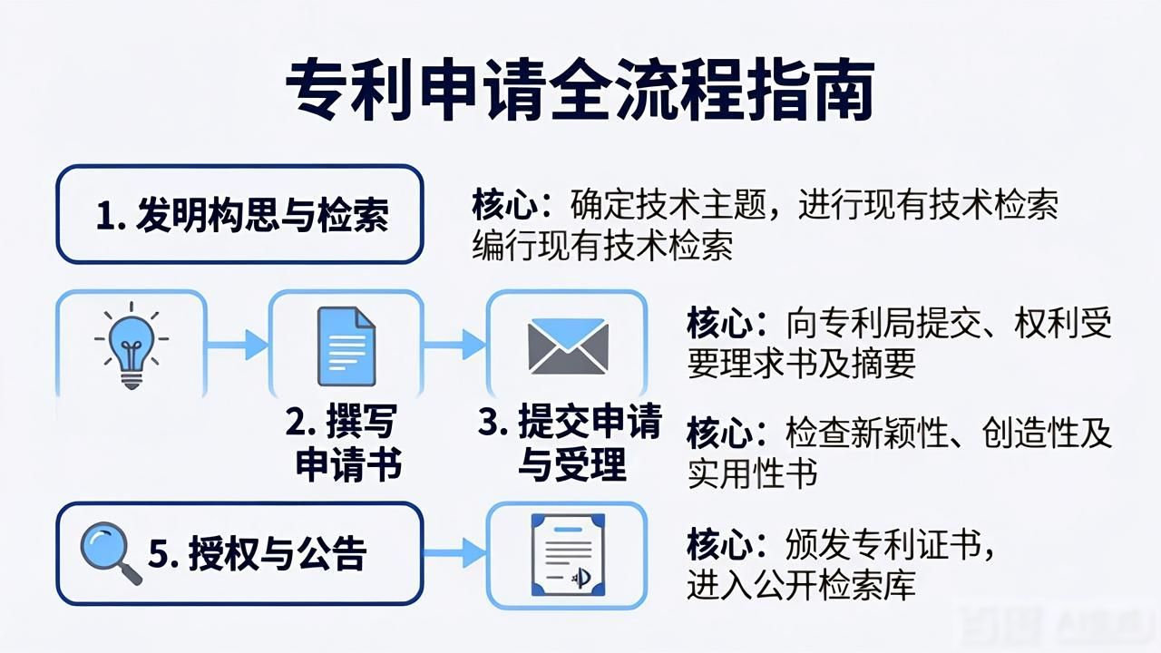 实用新型专利申请流程图_如何申请发明专利流程图_专利申请