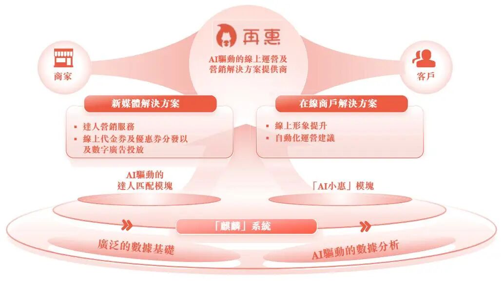 再惠公司上市分析_餐饮企业AI营销解决方案_餐饮公司注册