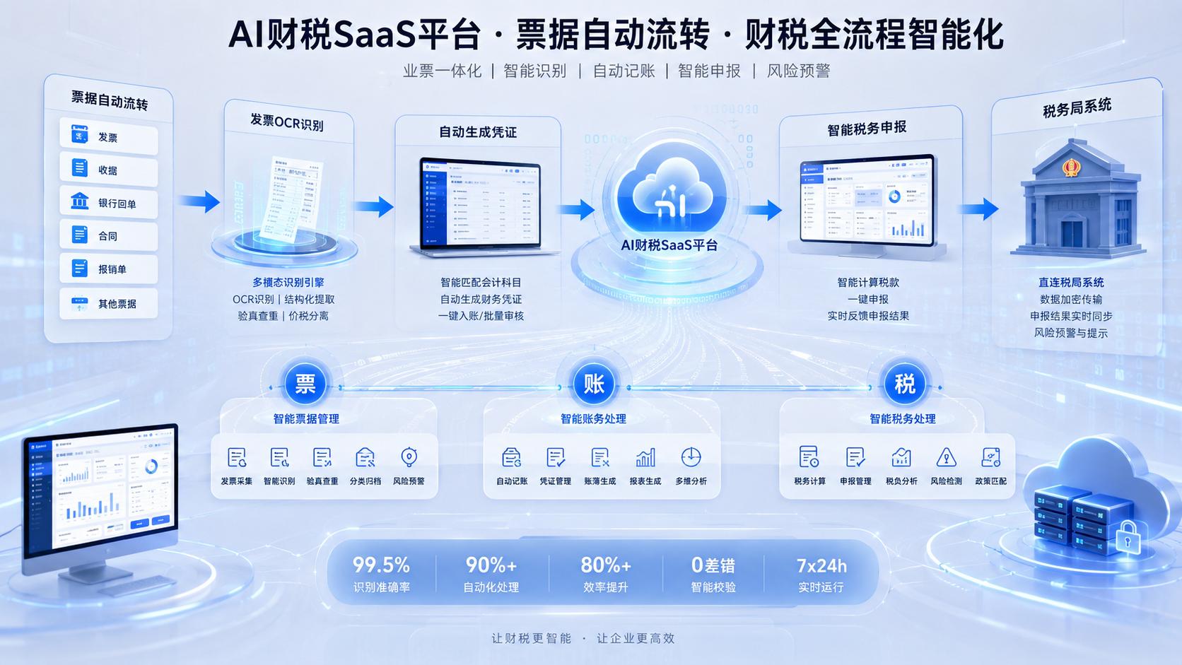 全税种申报_业财税一体化深度AI合规风控能力_企业财税服务系统选型