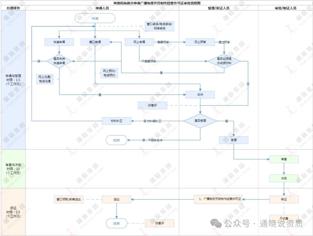 广播电视节目制作许可证_影视内容创作公司许可证要求_广播电视节目制作经营许可证申请条件