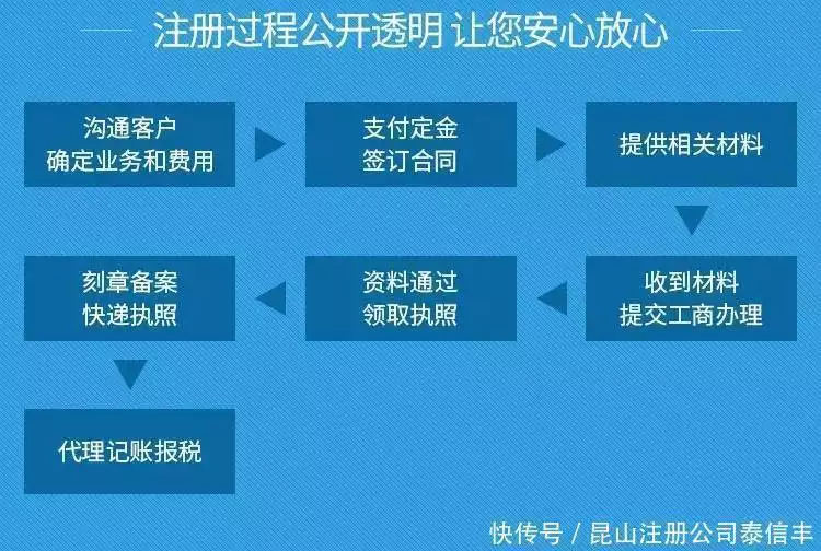 昆山公司注册免费服务_公司名称核准_公司注册流程代办费用