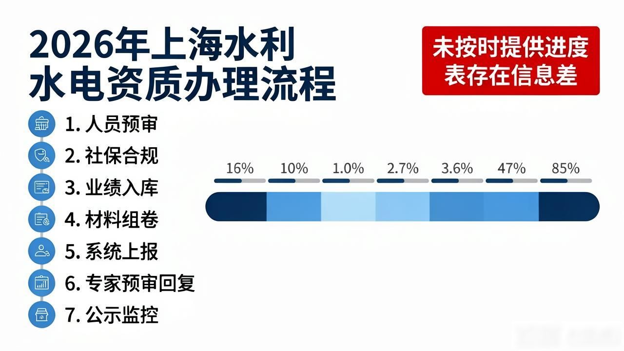 上海水利资质代办_水利资质申报流程透明度_施工资质