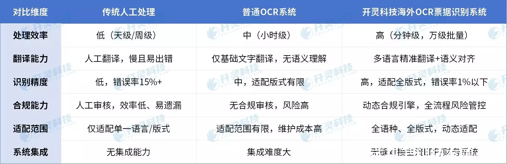 多语言自动翻译中文_OCR 票据识别_海外OCR票据识别系统