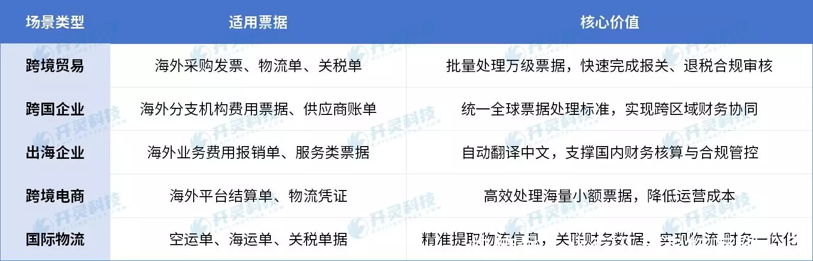 海外OCR票据识别系统_多语言自动翻译中文_OCR 票据识别