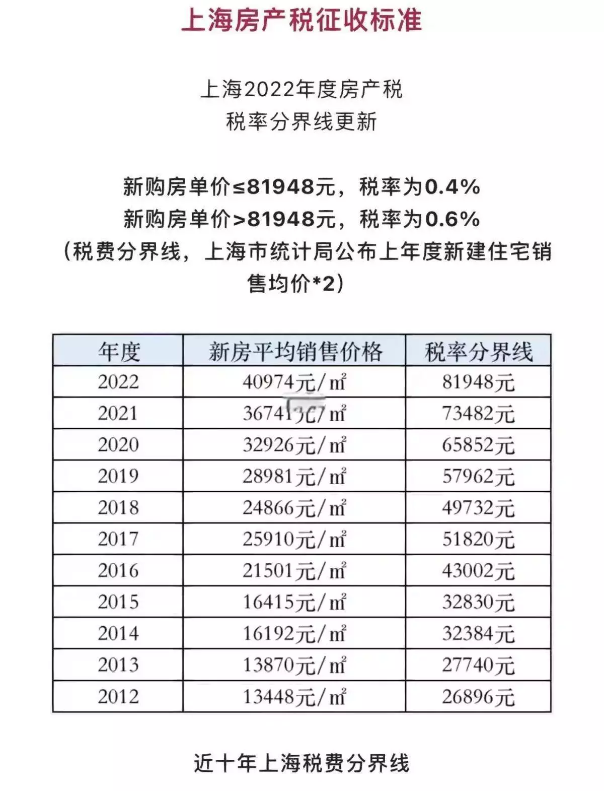 房产税申报_住房限购调整政策_上海房地产新政