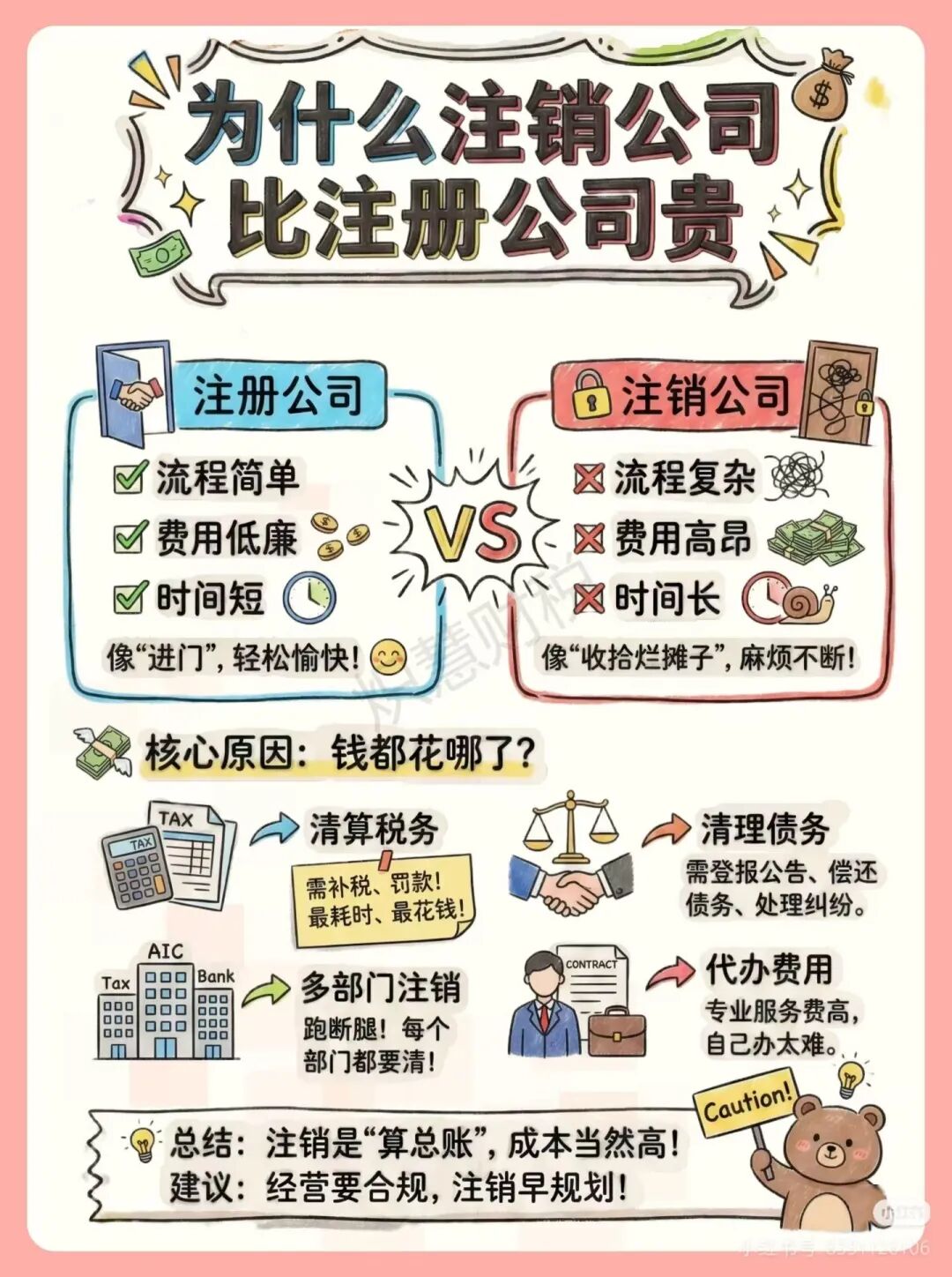 注销费用高原因_清算代办_公司注销流程复杂