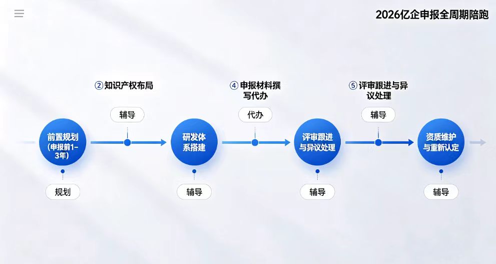 高企认定辅导服务_高企申报珠海_高企代办