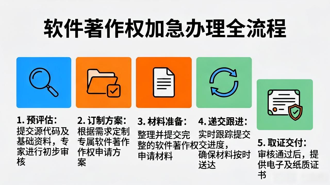 软件著作权加急办理_专利加急_高新技术企业软著申报