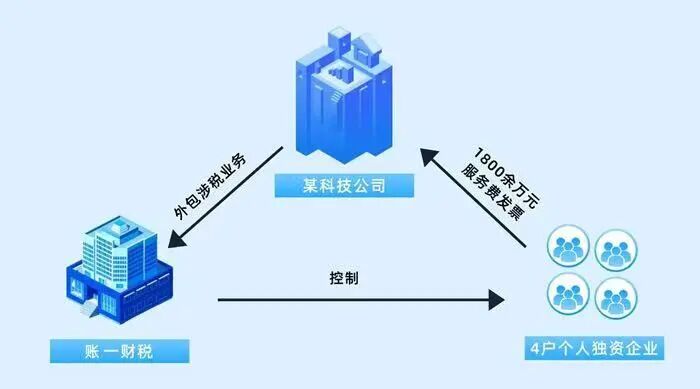 虚开发票案件查处_涉税中介操控空壳企业违法策划少缴税款_财税咨询