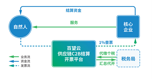 财税合规_灵活用工解决方案_百望云C2B结算开票
