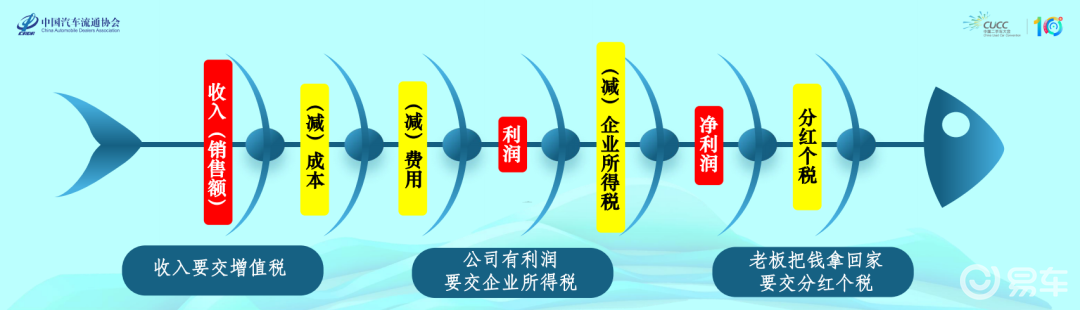 财税合规_二手车经销企业业财合规_业财融合