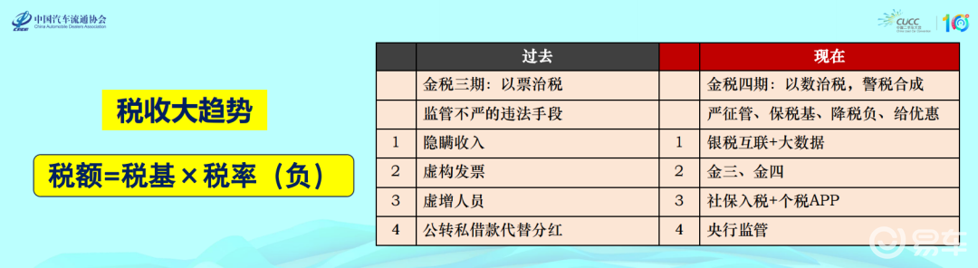 财税合规_二手车经销企业业财合规_业财融合