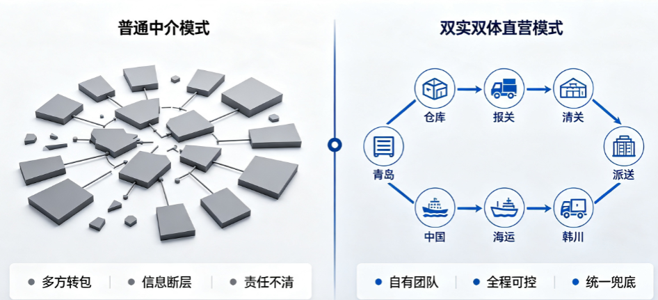 2026中小外贸对韩出口实战指南｜避开货代低价陷阱、1039合规收汇、敏感货、拼箱清关全场景落地解析
