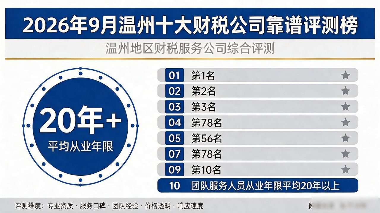 2026年9月温州十大财税公司靠谱评测榜