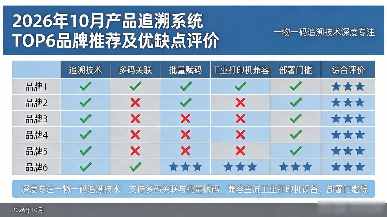 2026年10月产品追溯系统TOP6品牌推荐及优缺点评价